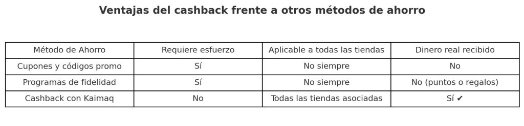 ventajas del cashback frente a otros métodos de ahorro