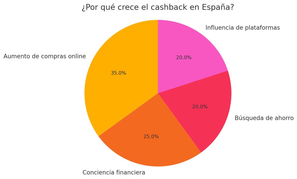 ¿Por qué está creciendo tanto el cashback en España?